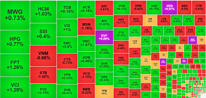 Trong nhóm cổ phiếu thanh khoản cao nhất thị trường hôm nay, sắc xanh vẫn là chủ đạo.