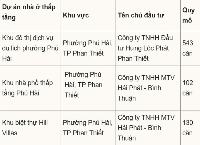 Sở Xây dựng tỉnh Bình Thuận vừa phê duyệt đủ điều kiện giao dịch cho 11 dự án bất động sản, bao gồm 3 dự án nhà ở thấp tầng và 8 dự án đất nền phân lô.