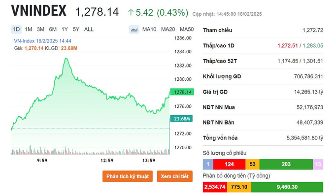 VN-Index tăng hơn 5 điểm, chinh phục thất bại mốc 1.280 điểm.
