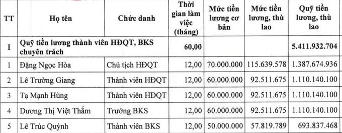 Mức lương của các lãnh đạo chủ chốt tại hãng hàng không quốc gia. (Ảnh: V.LONG)