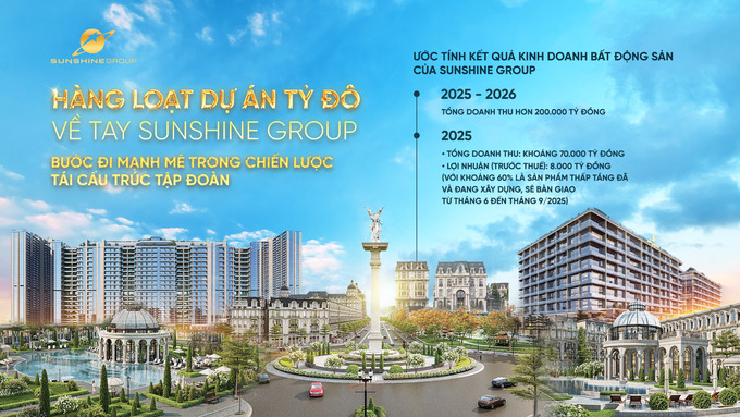 Chú thích: Ước tính lĩnh vực bất động sản mang về cho Sunshine Group khoảng hơn 200 nghìn tỷ đồng doanh thu trong 2025 - 2026.