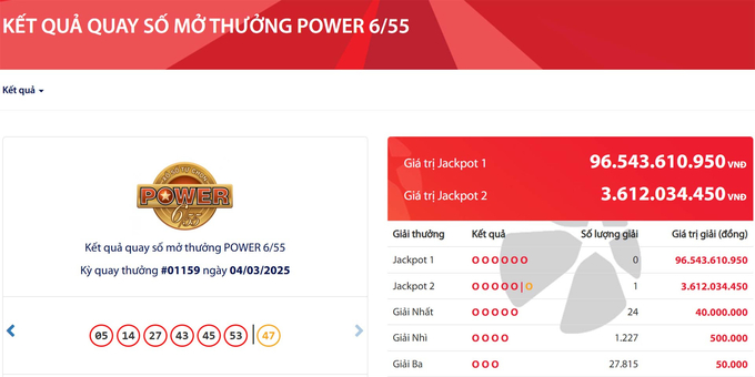 Vietlott tìm được 1 vé số trúng giải Jackpot 2 trị giá hơn 3,6 tỷ đồng.