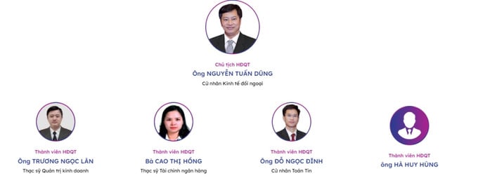 Sơ đồ các Thành viên HĐQT Chứng khoán VIX. Ảnh: VIX