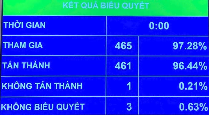 Với đa số đại biểu tán thành, Quốc hội thông qua Nghị quyết về việc sắp xếp đơn vị hành chính cấp tỉnh năm 2025.