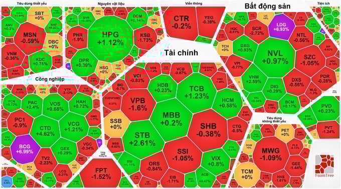 Thanh khoản duy trì ở mức thấp, VN-Index giảm nhẹ gần 1 điểm.