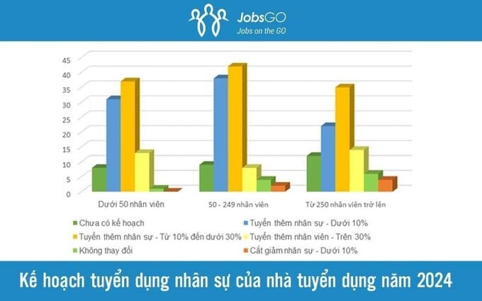 Kế hoạch tuyển dụng nhân sự của nhà tuyển dụng năm 2024 - Nguồn: Bảng Báo cáo Thị trường tuyển dụng năm 2023-2024 của JobsGO.