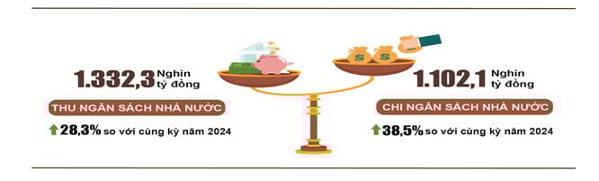 Theo báo cáo số 309/BC-BTC ngày 02/7/2025 của Bộ Tài Chính.