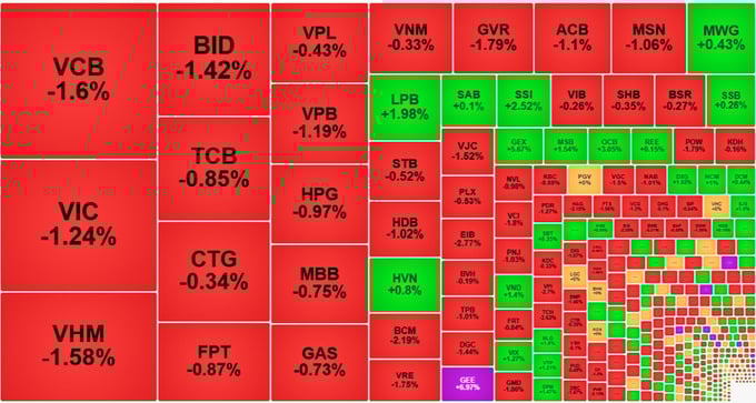 VN-Index đổ đèo giảm gần 10 điểm, ngắt chuỗi tăng mạnh.