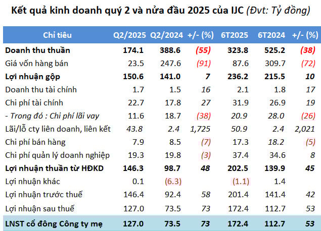 Trong năm 2025, Becamex IJC đặt kế hoạch kinh doanh với tổng doanh thu 2.086 tỷ đồng, lợi nhuận sau thuế dự kiến 429 tỷ đồng.