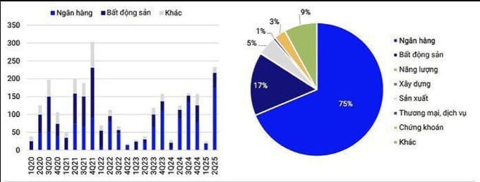 Theo thống kê của S&I Ratings trong nửa đầu năm nay, bất động sản là nhóm phát hành trái phiếu lớn thứ hai sau ngân hàng, chiếm tỷ trọng 17% trong tổng giá trị trái phiếu doanh nghiệp phát hành, tương đương 43.000 tỷ đồng, tăng 11% so với cùng kỳ.