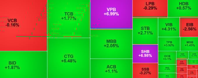 VN-Index tăng hơn 14 điểm, phục hồi mốc 1.500 điểm.