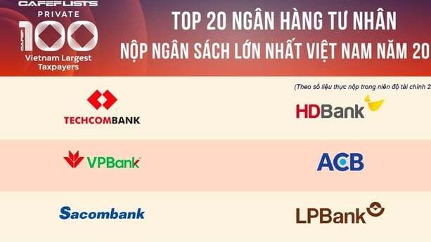 Techcombank dẫn đầu ngân hàng tư nhân, nộp ngân sách hơn 6.770 tỷ đồng.