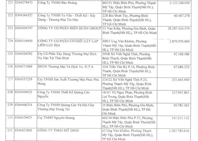 Thuế Tp.HCM mới đây đã công khai danh sách các doanh nghiệp nợ thuế tính đến tháng 7/2025. Trong số đó, hai công ty thuộc hệ sinh thái của Điền Quân Group bị “bêu tên” với tổng số nợ thuế lên đến hơn 50 tỷ đồng.