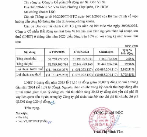 Theo báo cáo tài chính soát xét bán niên 2025, Công ty Cổ phần Bất động sản Sài Gòn Vi Na (Land Sai Gon) ghi nhận lợi nhuận sau thuế lại âm hơn 31,16 tỷ đồng, tăng mạnh so với khoản lỗ 1,08 tỷ đồng cùng kỳ năm trước.