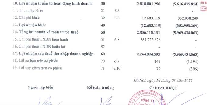 Dù kết quả kinh doanh cải thiện, báo cáo lưu chuyển tiền tệ cho thấy dòng tiền từ hoạt động kinh doanh trong 6 tháng đầu năm 2025 âm gần 90,1 tỷ đồng.