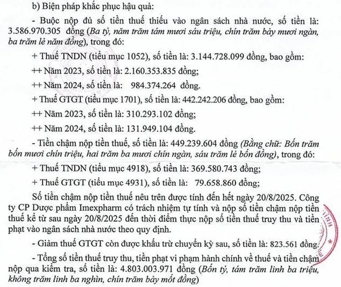 Imexpharm bị Cục Thuế phạt và truy thu gần 5 tỷ đồng.