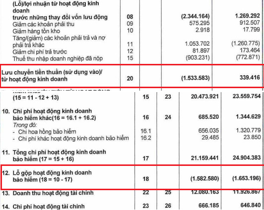 Prudential lỗ gộp hoạt động kinh doanh bảo hiểm khoảng 1.583 tỷ đồng.