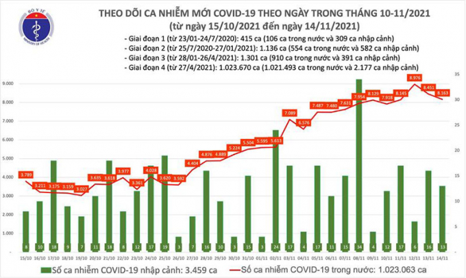 Biểu đồ ca mắc mới COVID-19 từ ngày 15/10/2021 đến ngày 14/11/2021. Ảnh: Báo SK&ĐS