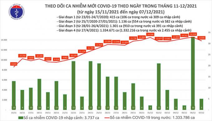 Biểu đồ ca mắc COVID-19 từ ngày 15/11/2021 đến ngày 7/12/2021. Ảnh: Bộ Y tế
