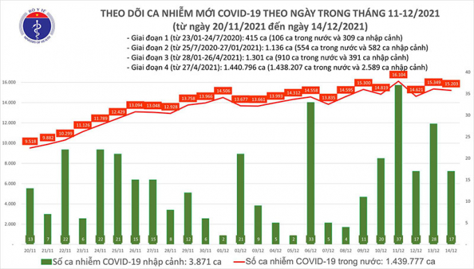 Biểu đồ ca mắc COVID-19 từ ngày 20/11/2021 đên ngày 14/12/2021. Ảnh: Bộ Y tế