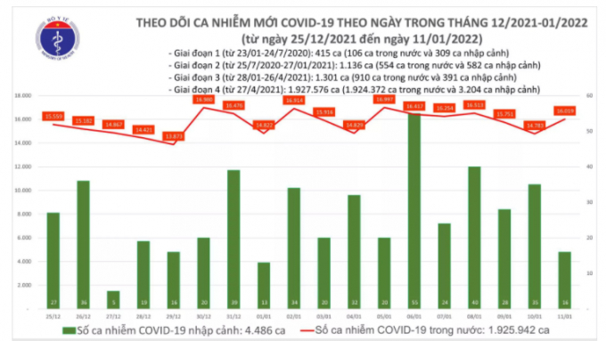 Biểu đồ số ca mắc COVID-19 tại Việt Nam đến chiều ngày 11/1/2022. Nguồn: Bộ Y tế