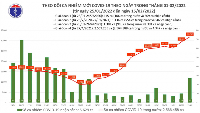 Biểu đồ số ca mắc COVID-19 tại Việt Nam đến ngày 15/2