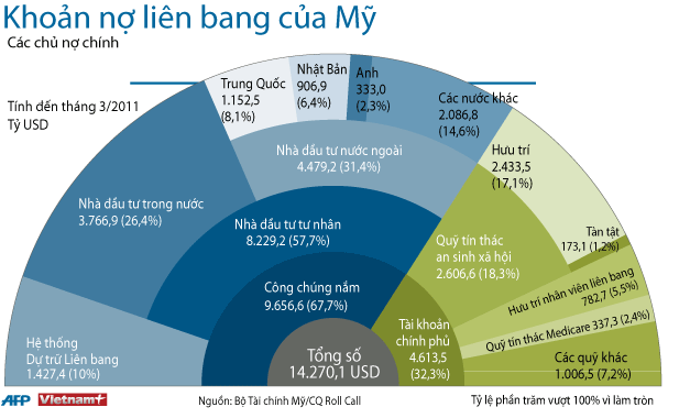 CBO: Nợ công của Mỹ sẽ tăng nhanh hơn tiên lượng