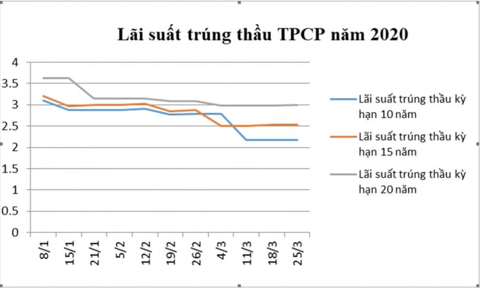 Lãi suất trúng thầu TPCP các kỳ hạn giảm mạnh vào giai đoạn đầu tháng 3
