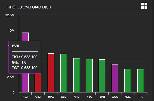 Cổ phiếu PVX tăng trần và được giao dịch rất mạnh