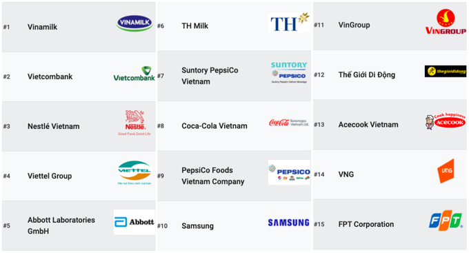 Top 15 nơi làm việc tốt nhất Việt Nam năm 2020.