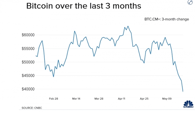 Biến động về giá Bitcoin trong 3 tháng vừa qua. (Nguồn: CNBC)