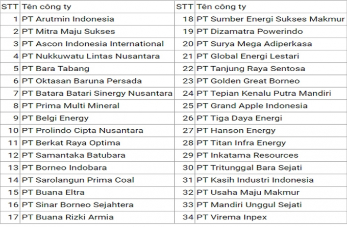 Danh sách 34 doanh nghiệp Indonesia bị cấm xuất khẩu than