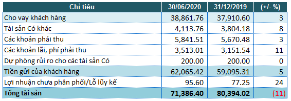 Một số chỉ tiêu tài chính của NCB tính đến 30/06/2020 (Nguồn: BCTC hợp nhất quý 2/2020 của NCB)