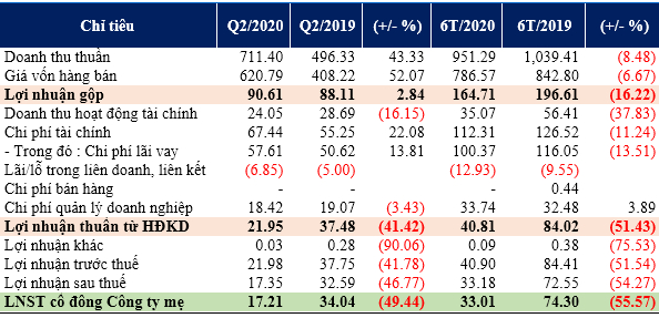 BCTC hợp nhất quý 2/2020 của CIENCO4