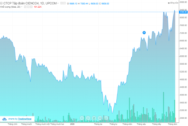 Diễn biến giá cổ phiếu CIENCO4 (mã C4G) trong 1 năm trở lại