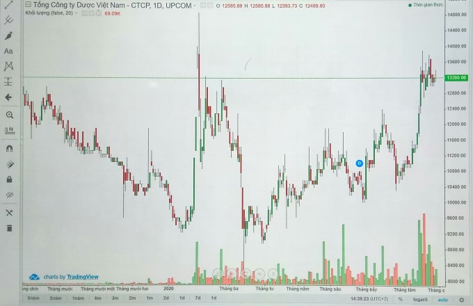Giá cổ phiếu giao dịch hiện nay của Tổng công ty Dược Việt Nam - Vinapharm