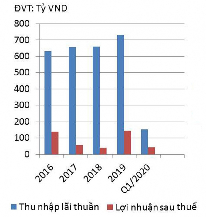Tình hình kinh doanh của Saigonbank từ năm 2016 đến nay