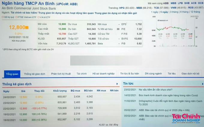 Giá cổ phiếu của ABBank thời điểm hiện nay