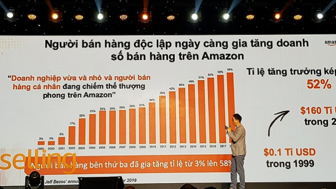Thị trường với doanh số 160 tỷ USD /năm của Amazon đang mở ra cơ hội cho các DNVVN Việt Nam