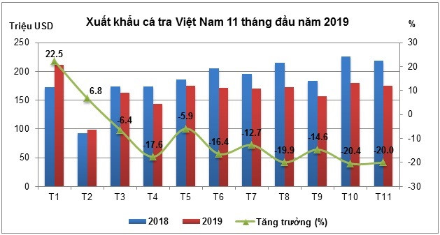 Biểu đồ giá so sánh giá trị xuất khẩu cá tra năm 2018 và 2019 theo từng tháng