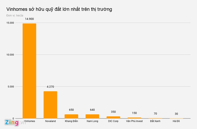 Bảng thống kê quỹ đất của các ông lớn địa ốc Việt trên thị trường. Biểu đồ: Hà Bùi.