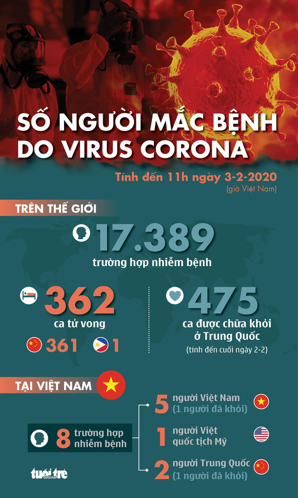 Cập nhật chiều 3/2: 185 người ngoài lục địa Trung Quốc nhiễm virus corona. ̣̣(Nguồn: BI)