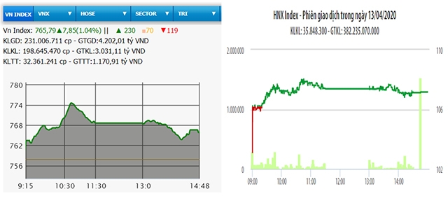 Diễn biến VN-Index và HNX-Index, phiên giao dịch ngày 13/4.