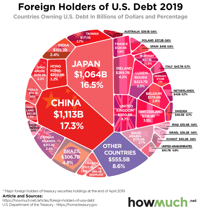 Bản đồ thể hiện nợ công của các quốc gia đối với Mỹ tính đến cuối tháng 4/2019. Lúc này, Trung Quốc vẫn là chủ nợ lớn nhất của Mỹ. Nhật Bản ở vị trí thứ hai với 1.064 tỷ USD.