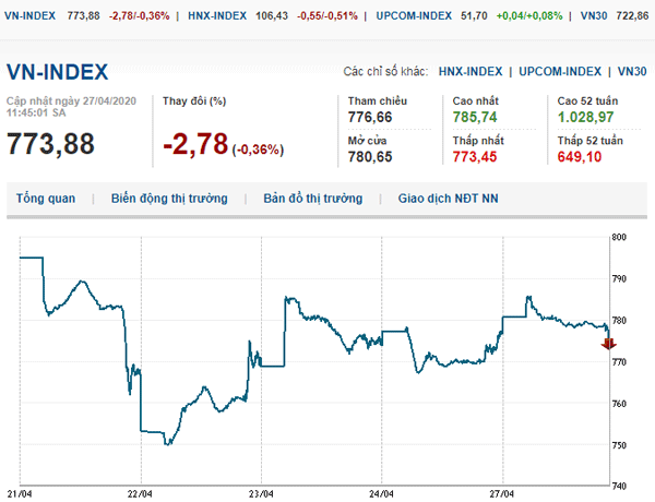 Biến động VN-Index trong phiên giao dịch sáng ngày 27/4/2020. (Ảnh chụp từ màn hình stockbiz)