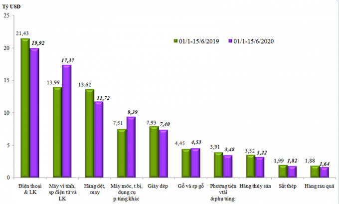 Kim ngạch xuất khẩu 10 nhóm hàng lớn nhất của Việt Nam. Nguồn: Tổng cục Hải quan