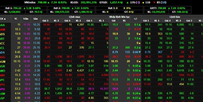 VN-Index bật tăng, nhà đầu tư thận trọng