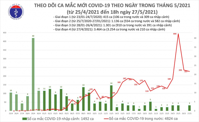 Tối 27/5: Có 150 ca mắc COVID-19 trong nước