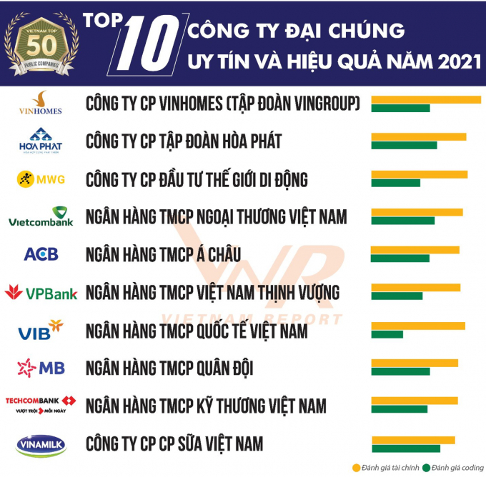 Nguồn: Vietnam Report, Top 50 Công ty Đại chúng Uy tín và Hiệu quả, tháng 6/2021