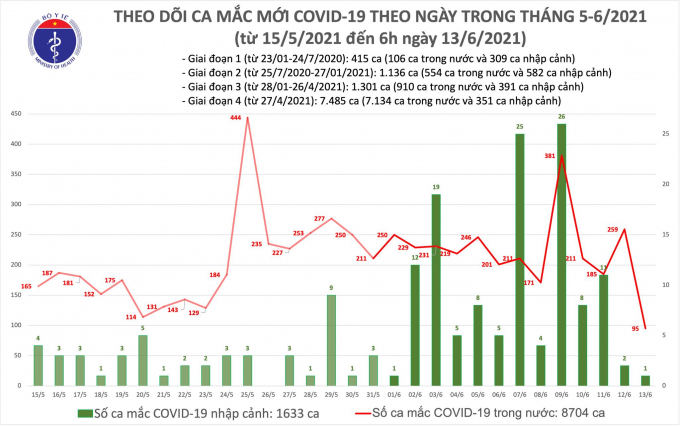 Sáng 13/6, thêm 96 ca mắc COVID-19